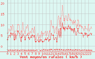 Courbe de la force du vent pour Col des Saisies (73)