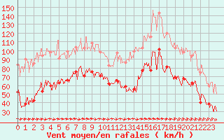 Courbe de la force du vent pour Cap Pertusato (2A)