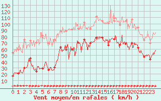 Courbe de la force du vent pour Cap Pertusato (2A)