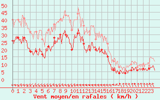 Courbe de la force du vent pour Ile du Levant (83)