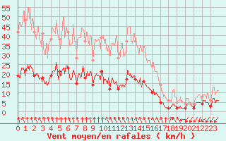 Courbe de la force du vent pour Prades-le-Lez (34)