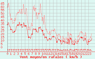 Courbe de la force du vent pour Mcon (71)