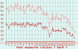 Courbe de la force du vent pour Cap Pertusato (2A)