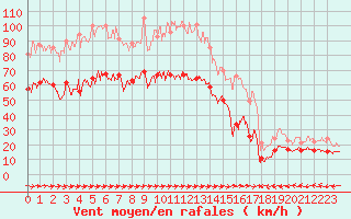 Courbe de la force du vent pour Cap Pertusato (2A)