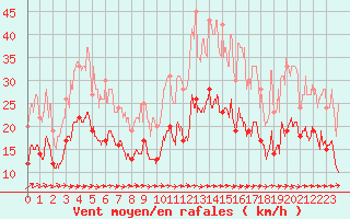 Courbe de la force du vent pour Villacoublay (78)