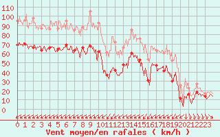 Courbe de la force du vent pour Porquerolles (83)