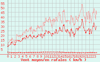 Courbe de la force du vent pour La Rochelle - Aerodrome (17)