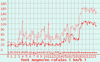 Courbe de la force du vent pour Cap Sagro (2B)