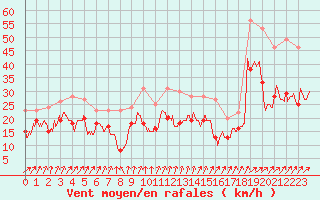 Courbe de la force du vent pour Cap Gris-Nez (62)