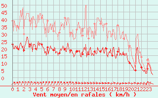 Courbe de la force du vent pour Nancy - Essey (54)