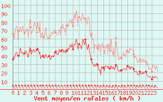 Courbe de la force du vent pour Montauban (82)