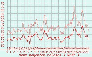 Courbe de la force du vent pour Mont-Saint-Vincent (71)