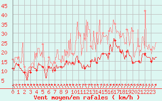 Courbe de la force du vent pour Roissy (95)