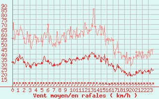 Courbe de la force du vent pour Nantes (44)