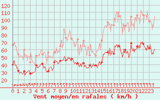 Courbe de la force du vent pour Mont-Aigoual (30)