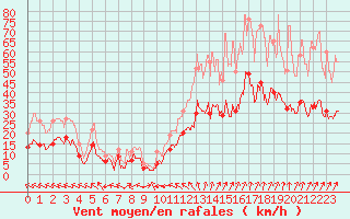 Courbe de la force du vent pour Rennes (35)