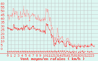 Courbe de la force du vent pour Avignon (84)