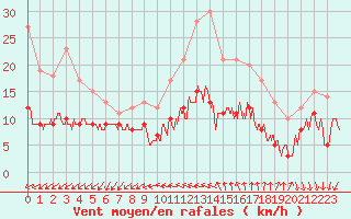 Courbe de la force du vent pour Quimper (29)