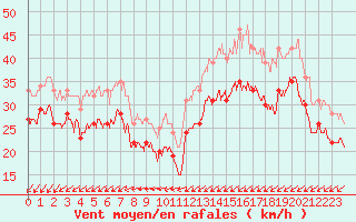 Courbe de la force du vent pour Ile de Batz (29)