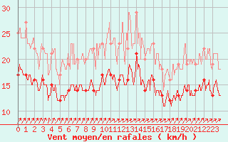 Courbe de la force du vent pour Chevru (77)
