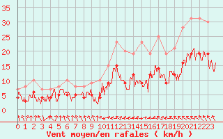 Courbe de la force du vent pour Toulouse-Blagnac (31)