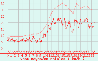 Courbe de la force du vent pour Poitiers (86)