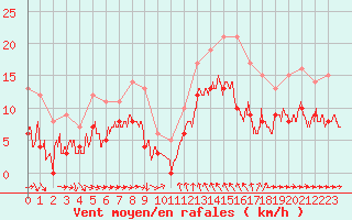 Courbe de la force du vent pour Solenzara - Base arienne (2B)