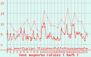 Courbe de la force du vent pour Tours (37)