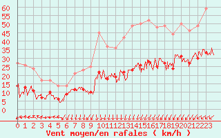 Courbe de la force du vent pour Limoges (87)