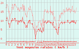 Courbe de la force du vent pour Solenzara - Base arienne (2B)