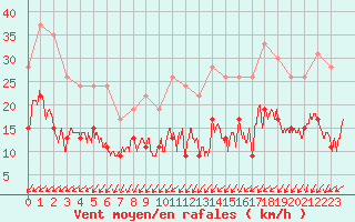 Courbe de la force du vent pour Cap Ferret (33)