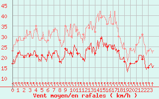 Courbe de la force du vent pour Dunkerque (59)