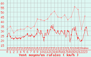 Courbe de la force du vent pour Metz-Nancy-Lorraine (57)