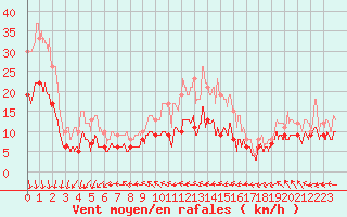 Courbe de la force du vent pour Biarritz (64)