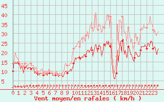 Courbe de la force du vent pour Chlons-en-Champagne (51)