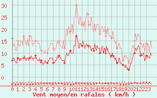 Courbe de la force du vent pour Deauville (14)