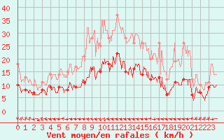 Courbe de la force du vent pour Belfort-Dorans (90)