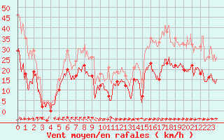 Courbe de la force du vent pour Cap Corse (2B)