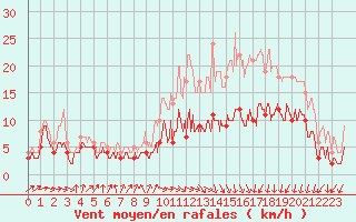 Courbe de la force du vent pour Lannion (22)