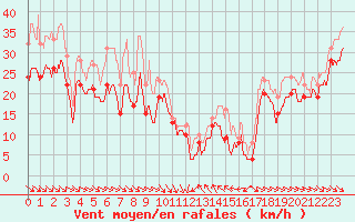 Courbe de la force du vent pour Cap Bar (66)
