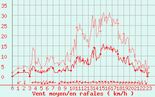 Courbe de la force du vent pour Aix-en-Provence (13)