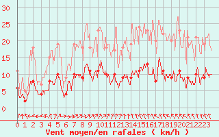 Courbe de la force du vent pour Trappes (78)
