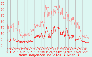 Courbe de la force du vent pour Besanon (25)