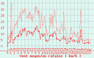 Courbe de la force du vent pour Argentat (19)