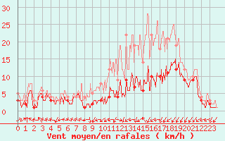 Courbe de la force du vent pour Nancy - Essey (54)