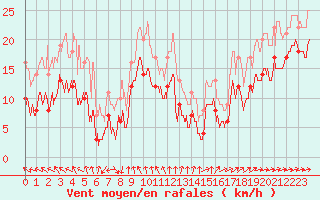 Courbe de la force du vent pour Caen (14)
