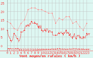 Courbe de la force du vent pour Ste (34)