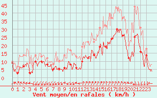 Courbe de la force du vent pour Saint-Auban (04)