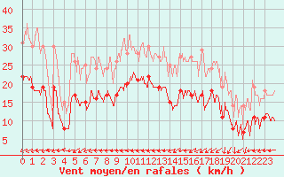 Courbe de la force du vent pour Le Touquet (62)