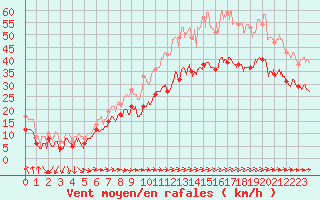 Courbe de la force du vent pour Ile du Levant (83)